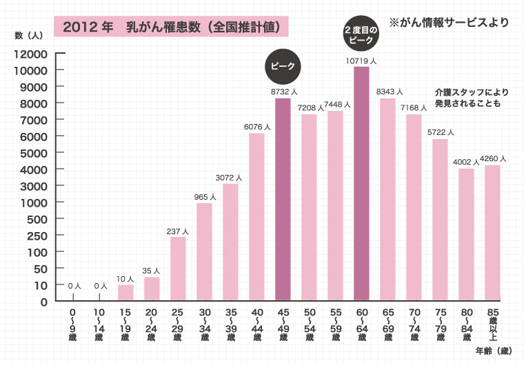 2012年　乳がん罹患数（全国推計値）