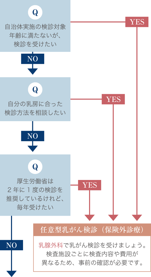 任意型乳がん検診（保険外診療）